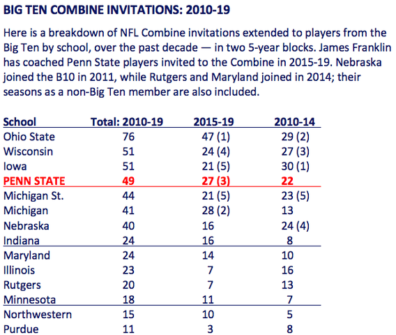 Penn State's Derek Moye and Johnnie Troutman complete NFL Combine